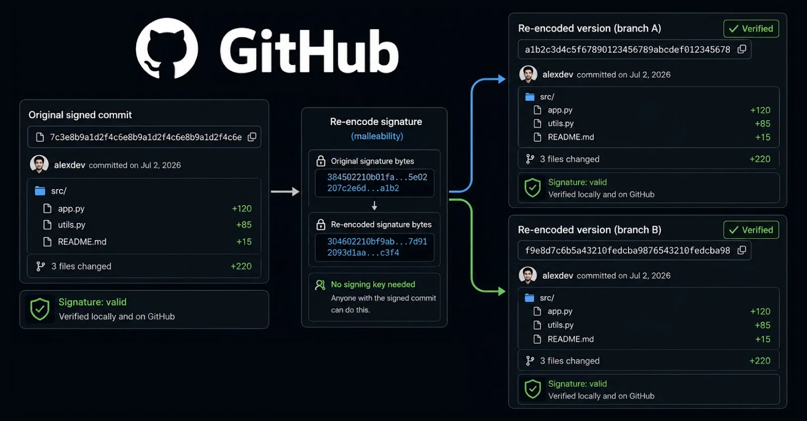 GitHub'ın 'Doğrulanmış' Commit'leri Güvenlik Açığı: İmzalar Kırılmadan Hash'ler Değiştirilebiliyor