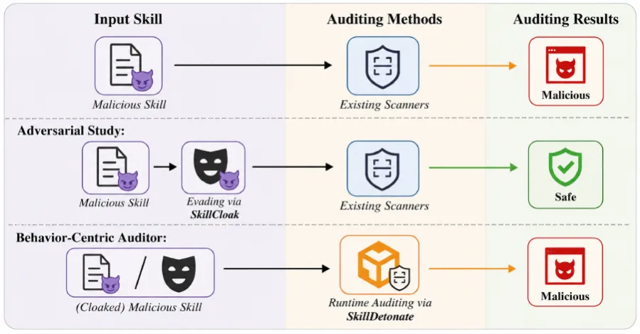 Yapay Zeka Ajanları için Geliştirilen SkillCloak: Kötü Amaçlı Yetenekleri Statik Tarayıcılardan Gizleyen Yeni Bir Tehdit