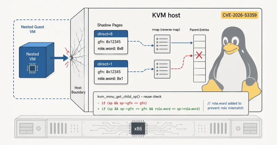 Linux KVM'de 16 Yıllık Kritik Güvenlik Açığı: Misafir VM'ler Ana Sistemi Ele Geçirebiliyor