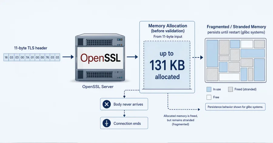 OpenSSL'de HollowByte Açığı: Sadece 11 Bayt ile Sunucu Belleğini Donduran TLS Zafiyeti